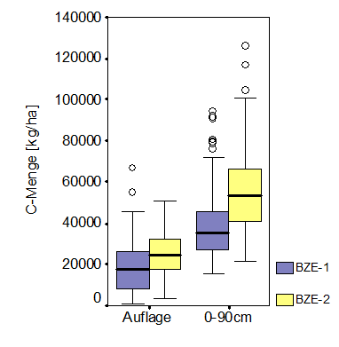 C-Mengen in Humusauflage und Mineralboden im Vergleich BZE-1 und BZE-2