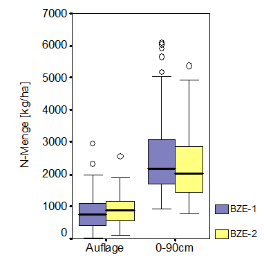 N-Mengen in Humusauflage und Mineralboden im Vergleich BZE-1 und BZE-2