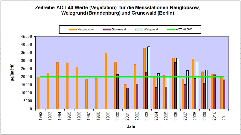 Zeitreihe AOT 40