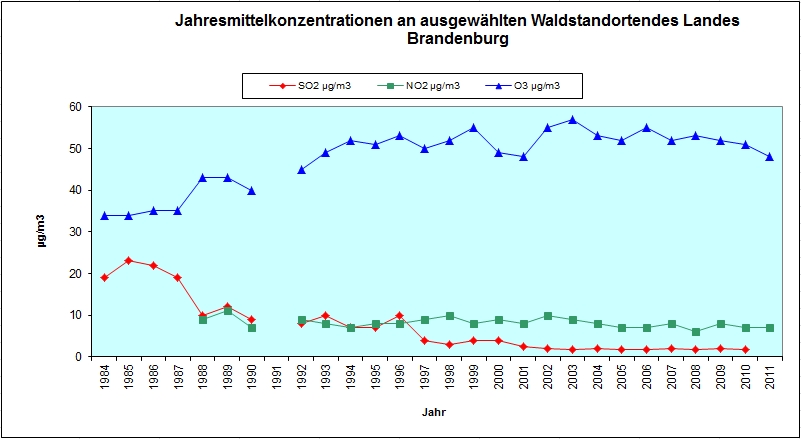 Jahresmittelkonzentrationen