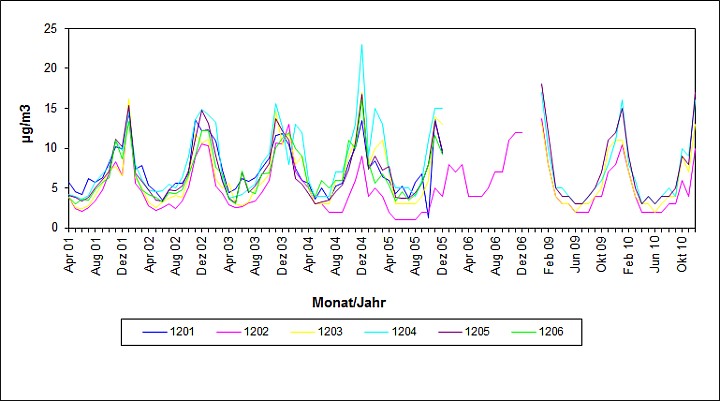 Monatswerte NO2-Konzentration